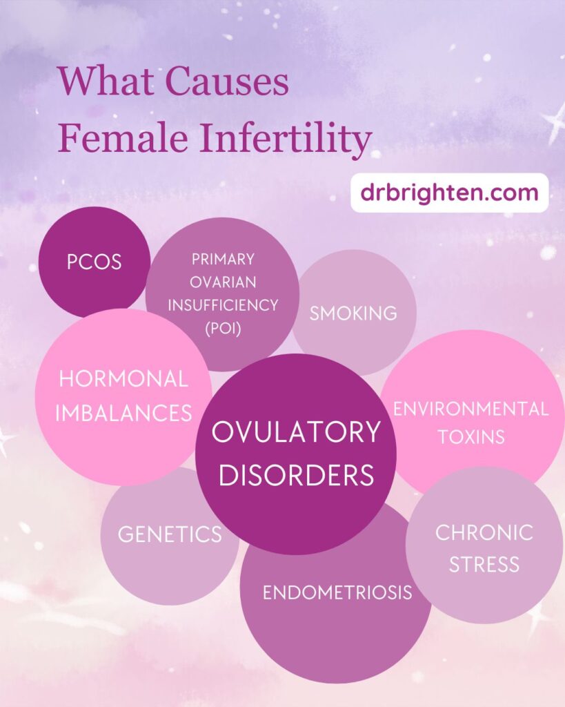 Cause of female infertility