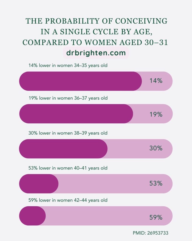 female fertility age chart