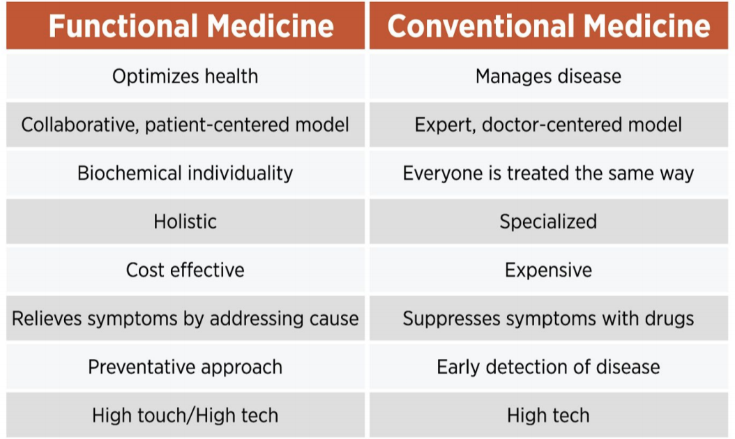 functional medicine kresser institute
