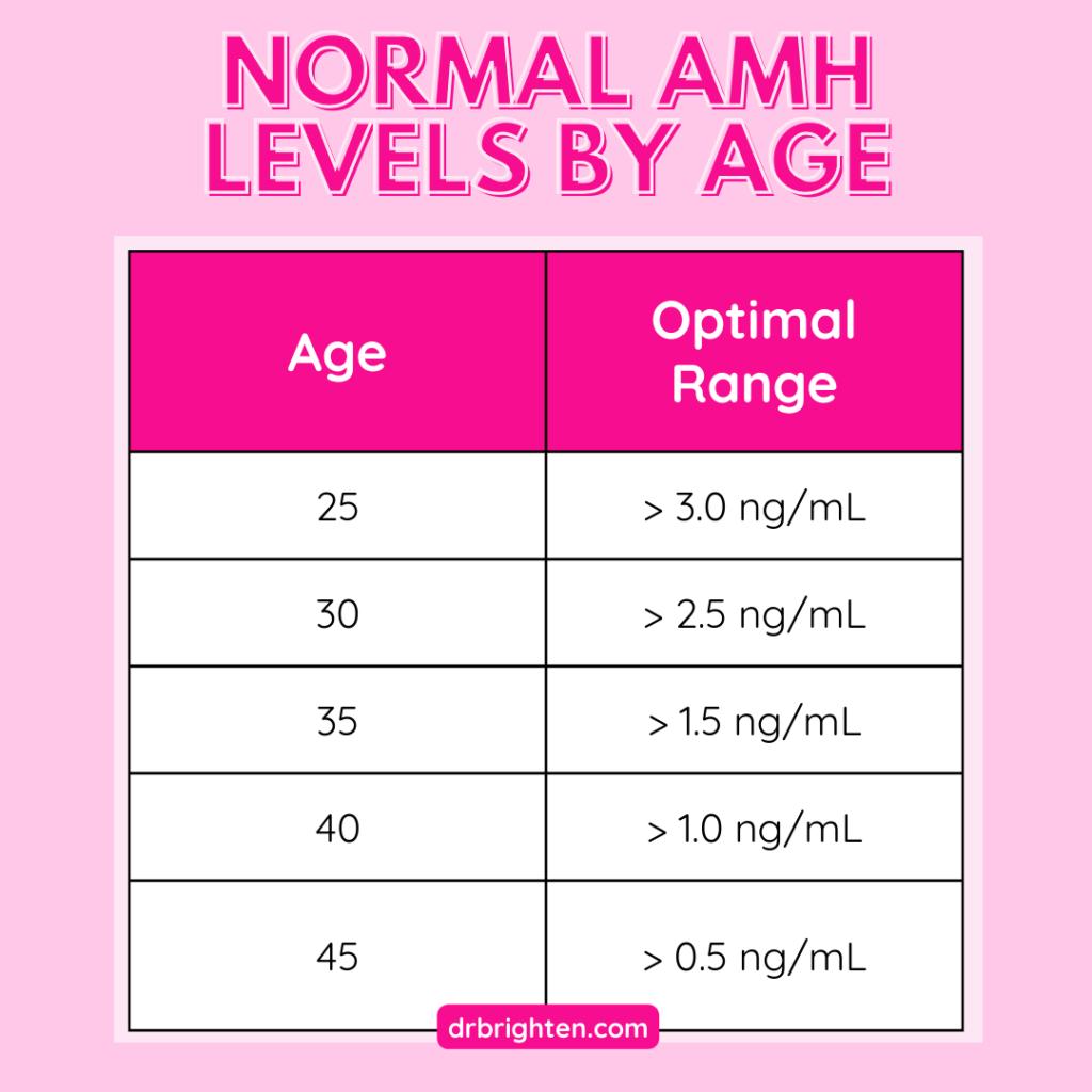 Normal AMH Levels by Age
