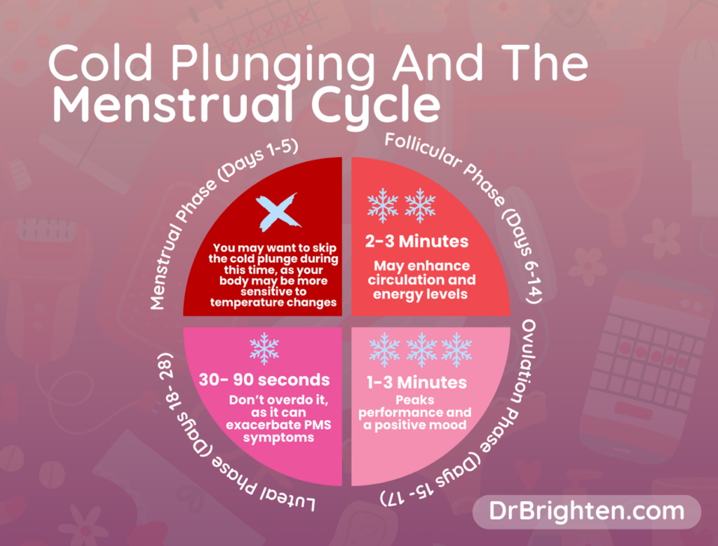 Cold Plunges and menstrual cycle